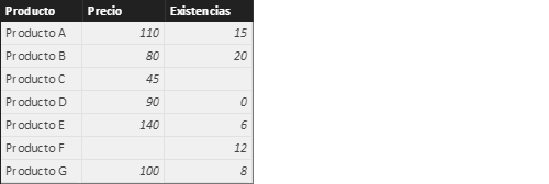 Función COUNTX. Ejemplo de uso