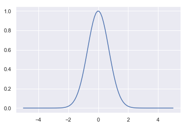 Gaussian
