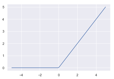 Rectified Linear Unit (ReLU)