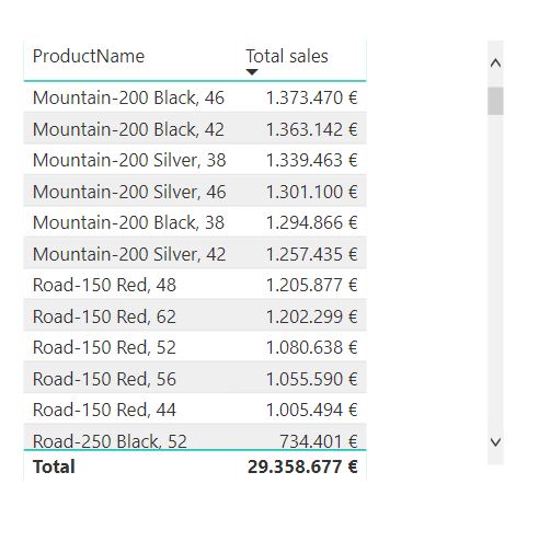 Listado ordenado de productos por sus ventas totales