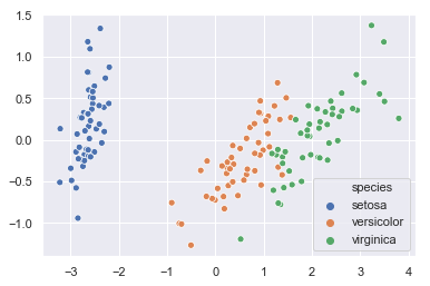 PCA para visualizar datos de alta dimensionalidad