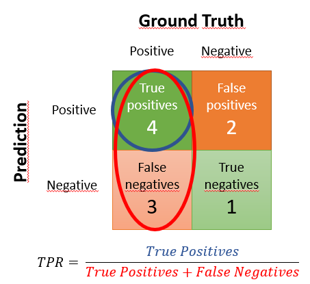 True Positive Rate o Recall