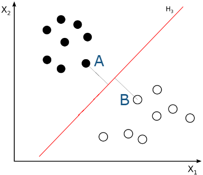 Separación ideal entre las dos clases