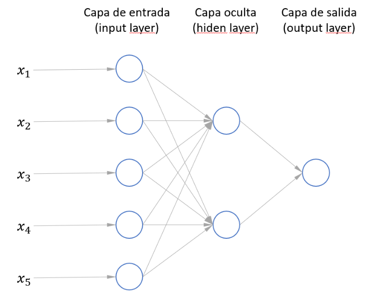 Red Neuronal Artificial