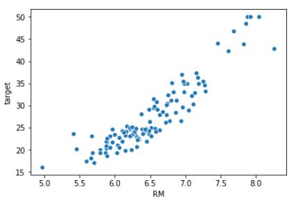 Precio medio frente a número de habitaciones