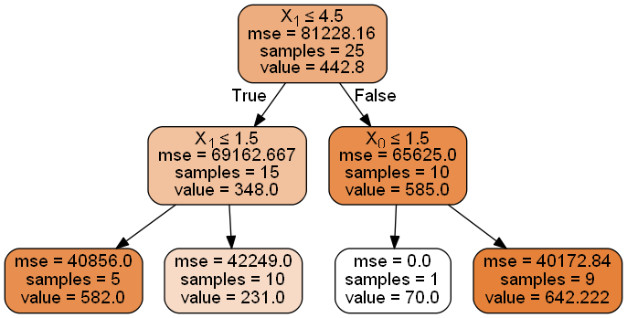 Análisis de regresión