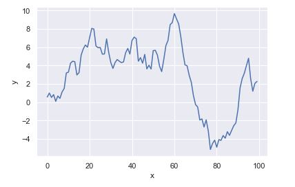 La función seaborn.lineplot