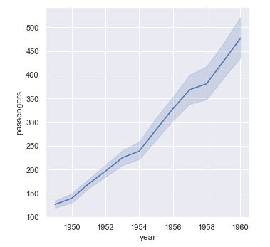 Gráfico de líneas con agregación
