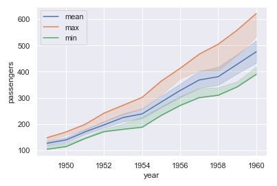 Gráfico de líneas con agregación