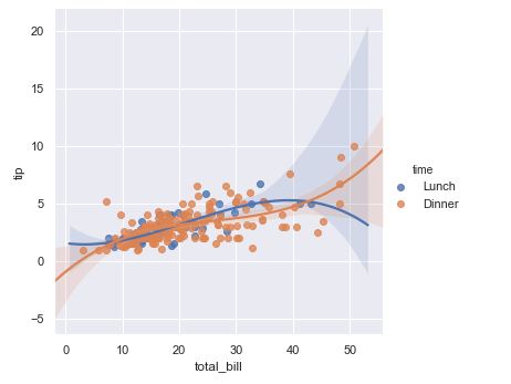 Regresiones polinomiales