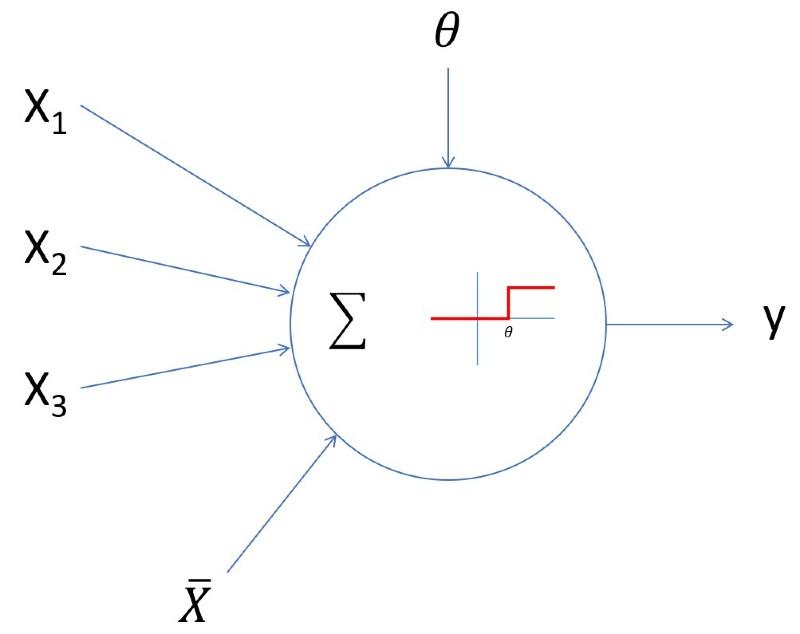 Representación alternativa de la neurona de McCulloch-Pitts