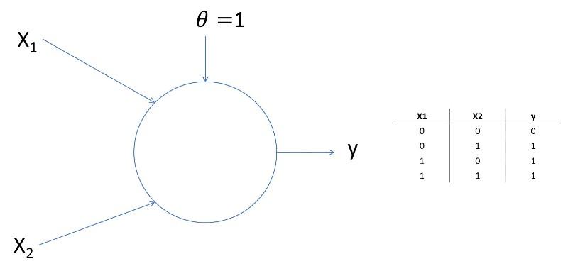 Función OR representada con una neurona de McCulloch-Pitts