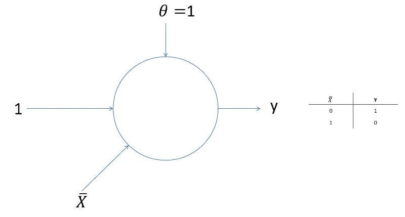 Función NOT representada con una neurona de McCulloch-Pitts