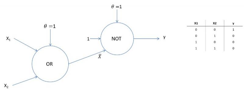 Función NOR representada con una neurona de McCulloch-Pitts