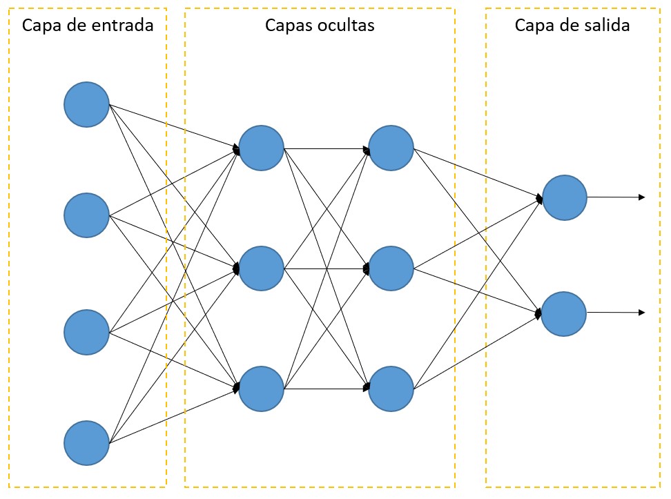 Perceptrón Multicapa - Tipos de capas