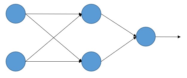 Perceptrón Multicapa