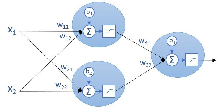 Perceptrón Multicapa