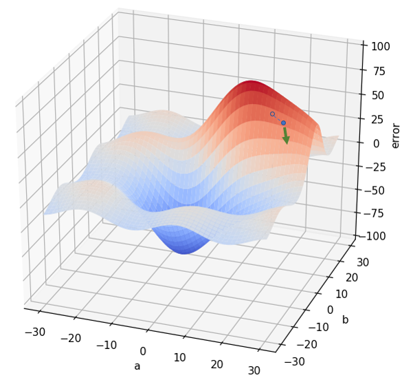 Gradient Descent