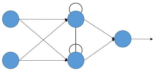 Red Neuronal Recurrente