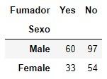 Función pandas.crosstab
