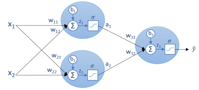 Esquema de la red neuronal