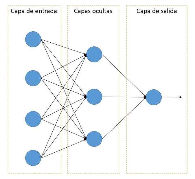Perceptrón Multicapa - Tipos de capas