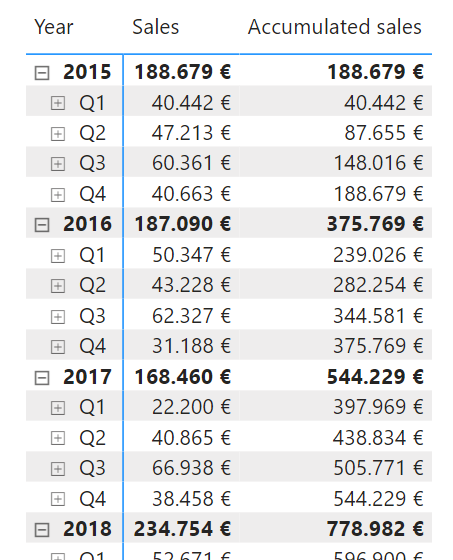 Accumulated sales by quarter