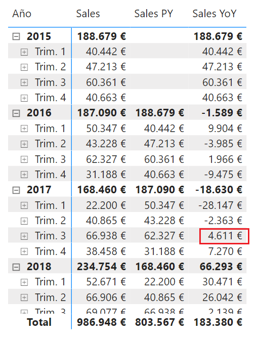 Ventas Year-over-Year