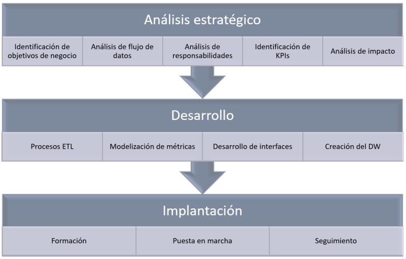 Fases en la implantación de una solución de Business Intelligence
