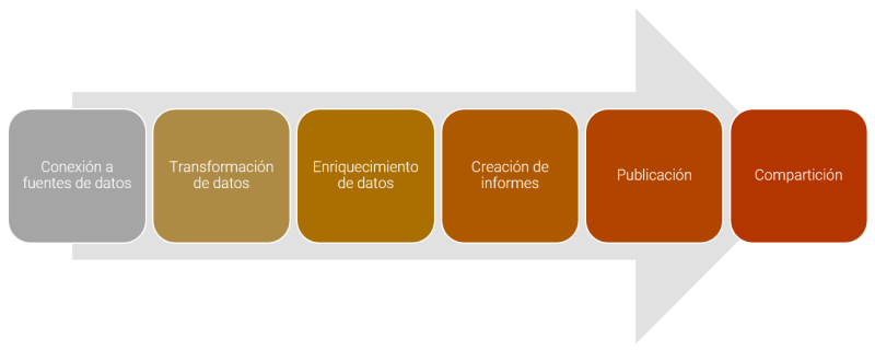 Flujo de trabajo en Power BI