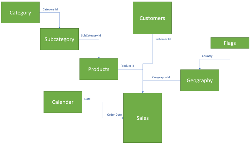 Esquema del modelo de datos