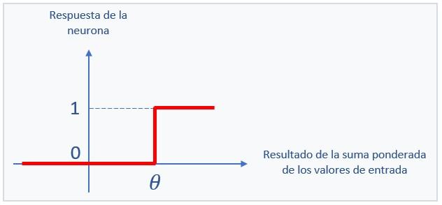 Función de activación