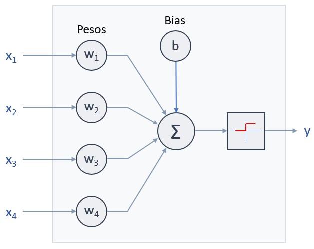 Formulación matemática del Perceptrón