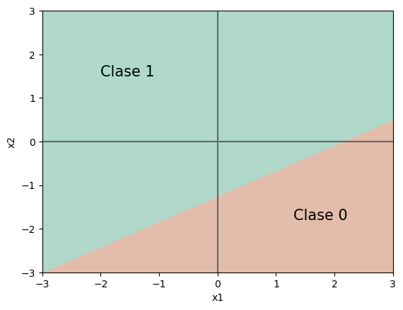 El Perceptrón como clasificador