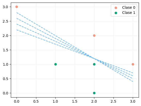 Limitaciones del Perceptrón