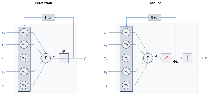 Perceptron vs. Adaline