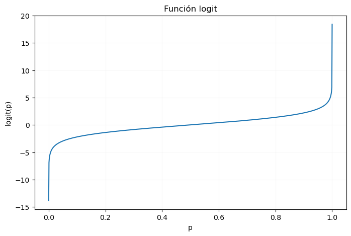 Función logit