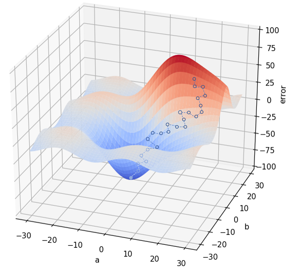 Stochastic Gradient Descent