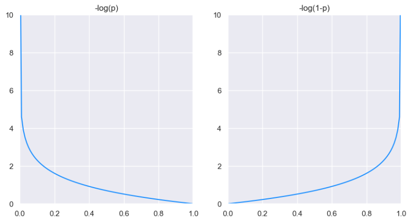 Entrenamiento de una regresión logística