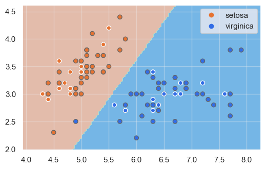 Fronteras de decisión para dos clases linealmente separables