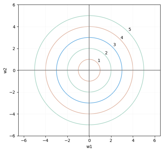 Interpretación geométrica de la regularización L2