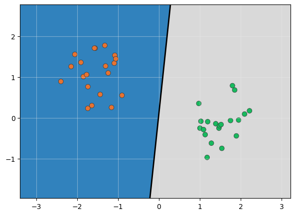 Maximum Margin Classifiers
