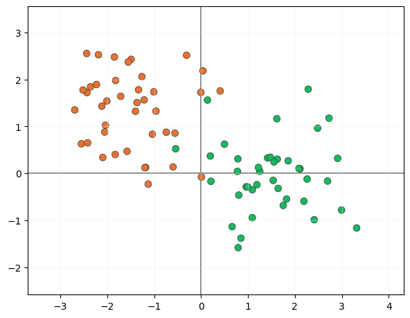 Soft Margin Classifiers