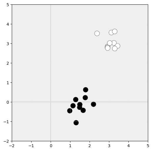 Obtención del hiperplano de máximo margen