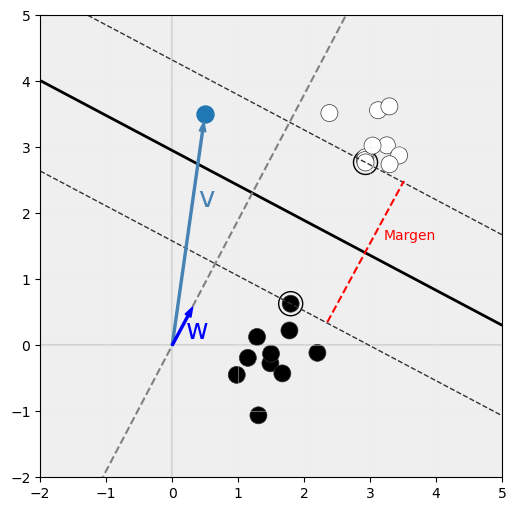 Margen del clasificador