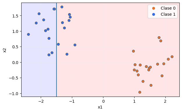 División en bloques