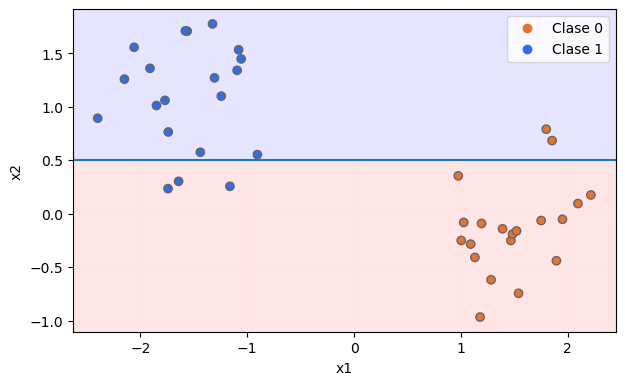División en bloques
