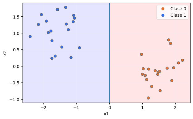 División en bloques