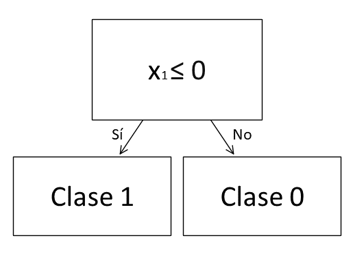 Creación del árbol