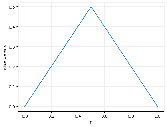 Error de clasificación